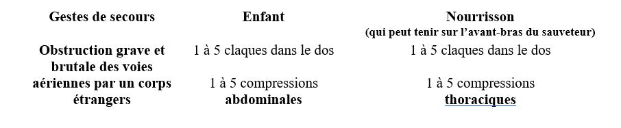 synthèse des gestes de secours en cas d'obstruction de voix aériennes enfant et nourrisson